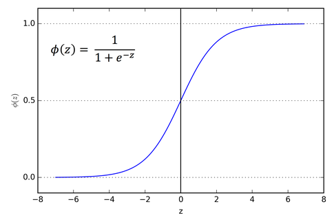 sigmoid function | logistic regression
